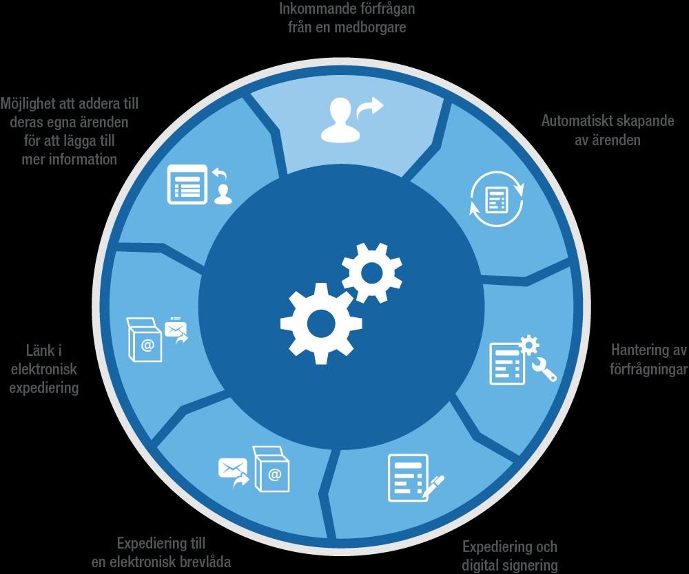 Strategiska initiativ under de senaste åren 360 Process Engine För automatisering och