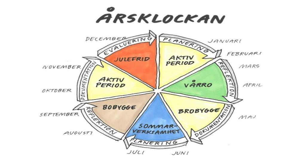 Indelningen i månader är riktgivande och varje verksamhetsställe har möjlighet att fortskrida i egen takt.