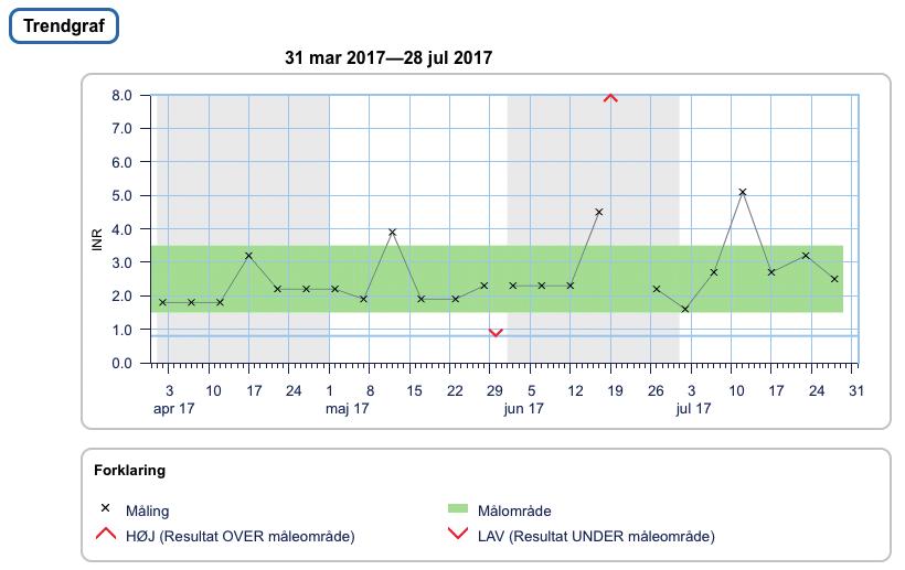 Hvert måleresultat (der er angivet med -symbolet) er placeret langs tidsaksen efter det tidspunkt, hvor målingen blev udført.