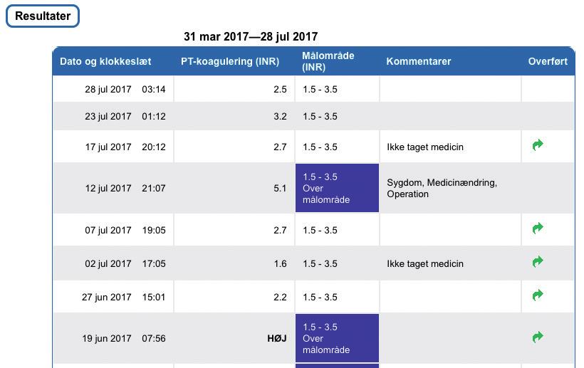 Resultatliste Alle måleresultaterne angives i kronologisk rækkefølge med det seneste resultat øverst. Listen indeholder følgende kolonner: Dato og klokkeslæt PT-koagulering Resultatværdien vises.