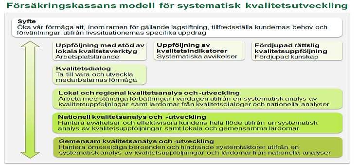 10 (20) Figur 2 Försäkringskassans modell för systematisk kvalitetsutveckling. 3.