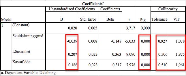 Analysen är utförd med 99% signifikansnivå. Det betyder att korrelationen är signifikant upp till nivån 0,01.