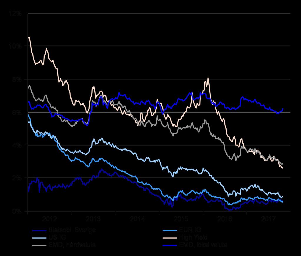 Räntemarknader Räntestrategi tillväxtmarknadsobligationer har bäst förutsättningar Trots viss valutaturbulens ser de ekonomiska fundamenten stabila ut och vi bibehåller