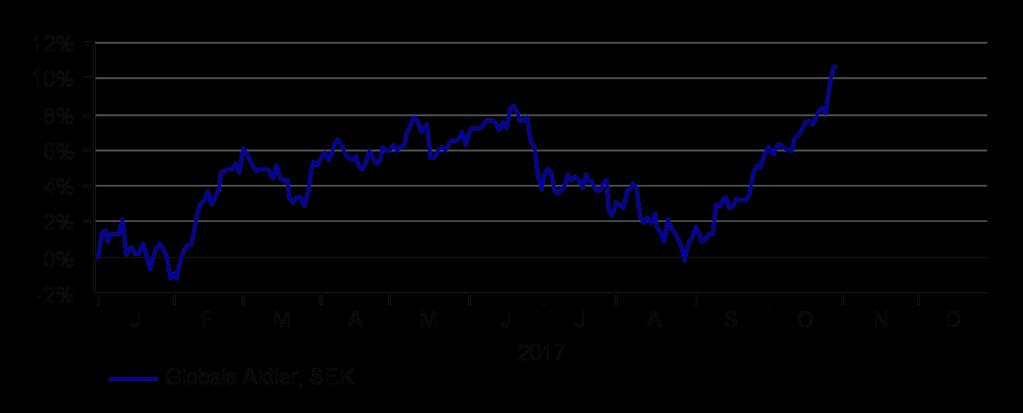 Sammanfattning November 2017 lätta på gasen Hösten har varit en riktigt stark period för globala aktier.