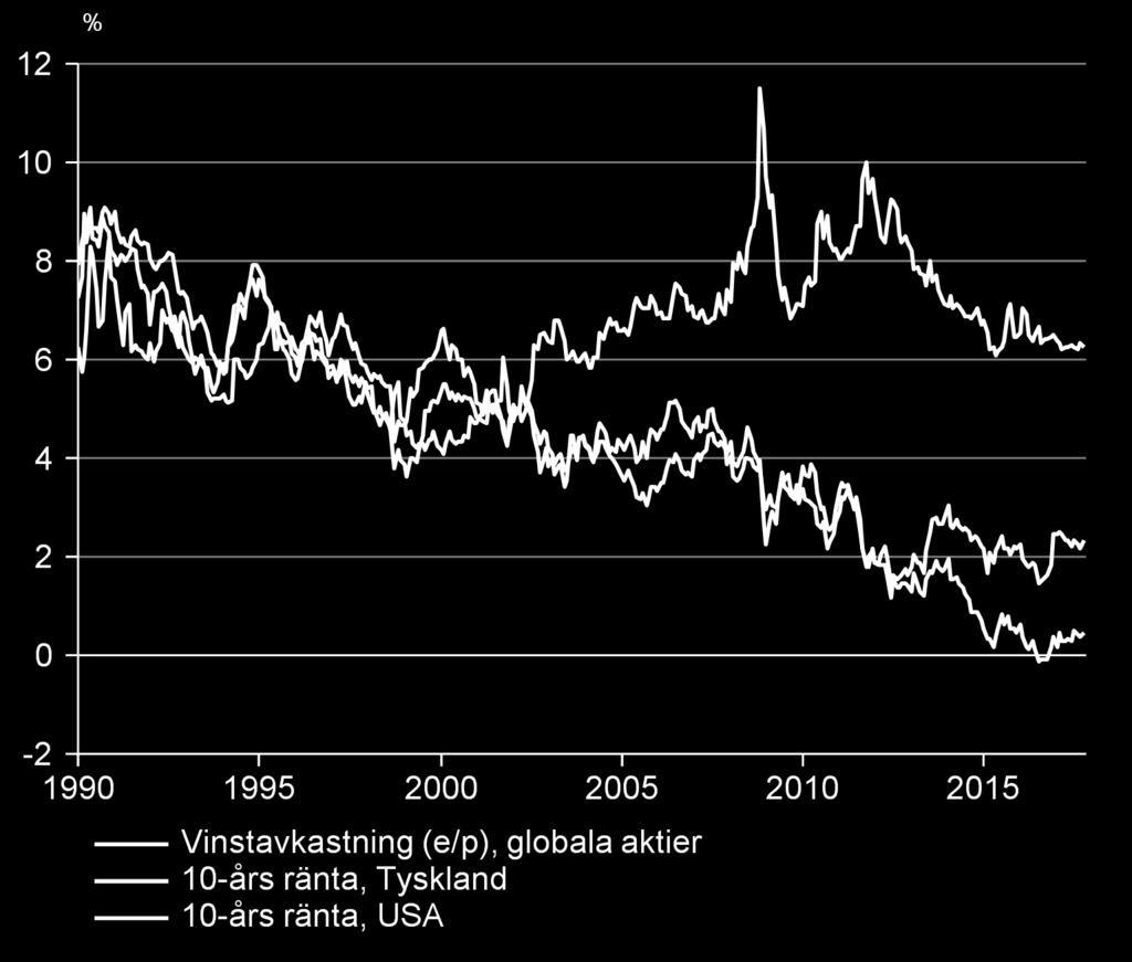 energibolag, är högt värderade Den starka ekonomiska utvecklingen gör att skarpa värdefall ser osannolika ut och rekordlåga räntor gör aktier