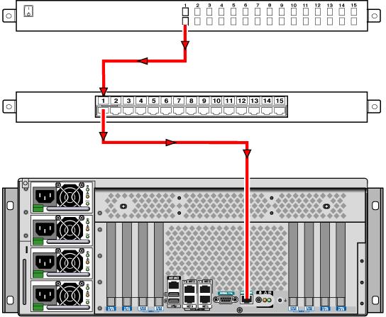 Ansluta till en terminalserver Terminalserver Kopplingspanel Sun Fire V445 Serieport för hantering FIGUR 6