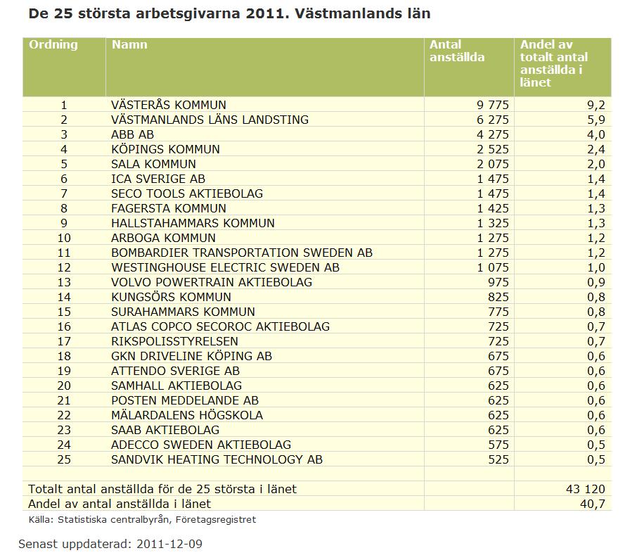 Figur 3 Länets största arbetsgivare 2011 Trafikrörelserna utgör en stor del av länets struktur, både på grund av mängden trafik som går genom länet varje dag, liksom de stora mängder farligt gods som