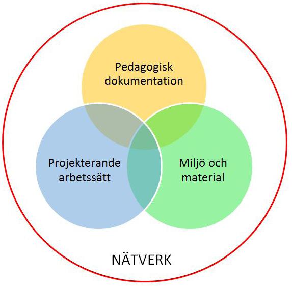 Verktyg för att leva och göra våra värden i verksamheten Pedagogisk dokumentation och ett projekterande arbetssätt utgör tillsammans med miljön och materialen verktyg i verksamheten.