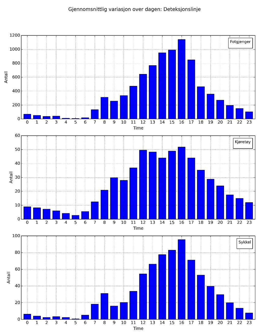 3.5 FÖRDELNING ÖVER DYGNET Vi har ckså analyserat hur besökarna i medeltal rör sig över dygnet vid Markveien.