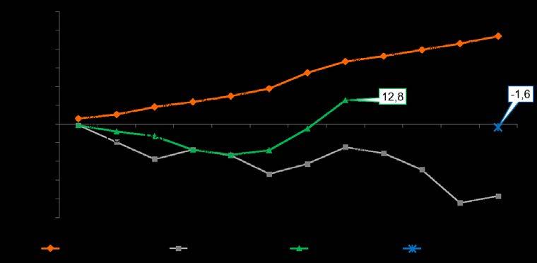 I budget 2017 ingår 53,8 Mkr ej godkända kostnadsökningar samt 14,2 Mkr kostnader som uppstod under senare delen av 2016 och inte finns med i budgetunderlaget.