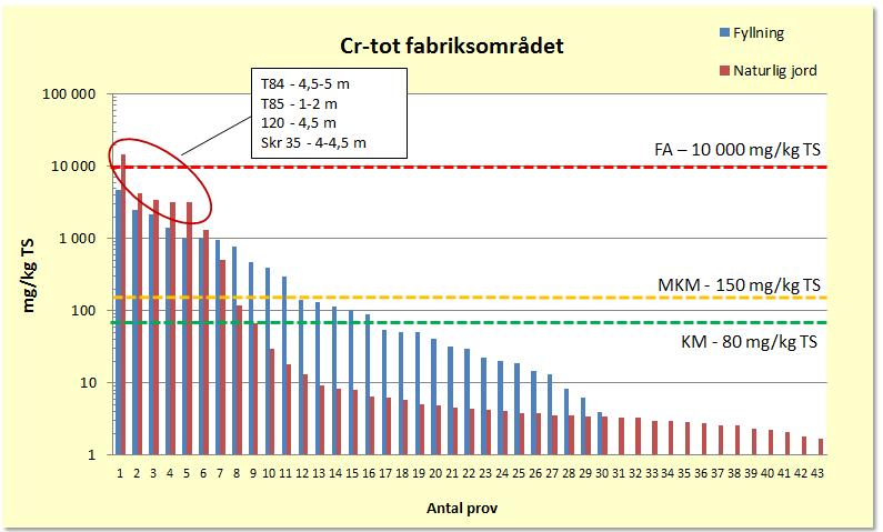 Klippans kommun Sida 8 (29) 811-036 Figur 7. Kromhalter i fyllning respektive naturlig jord inom fabriksområdet.