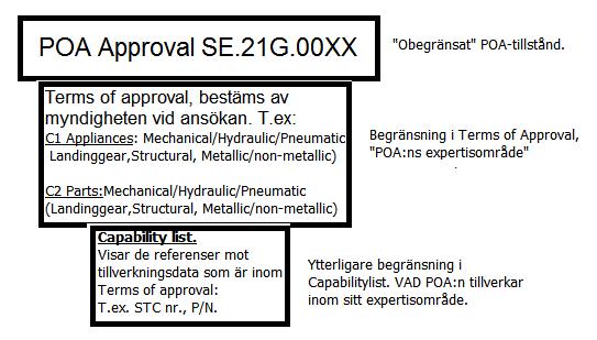 Datum 19 (48) Scope of Work. Det som ska visas här under denna punkt 1.8 är samma information som återfinns på tillståndet, EASA Form 55.