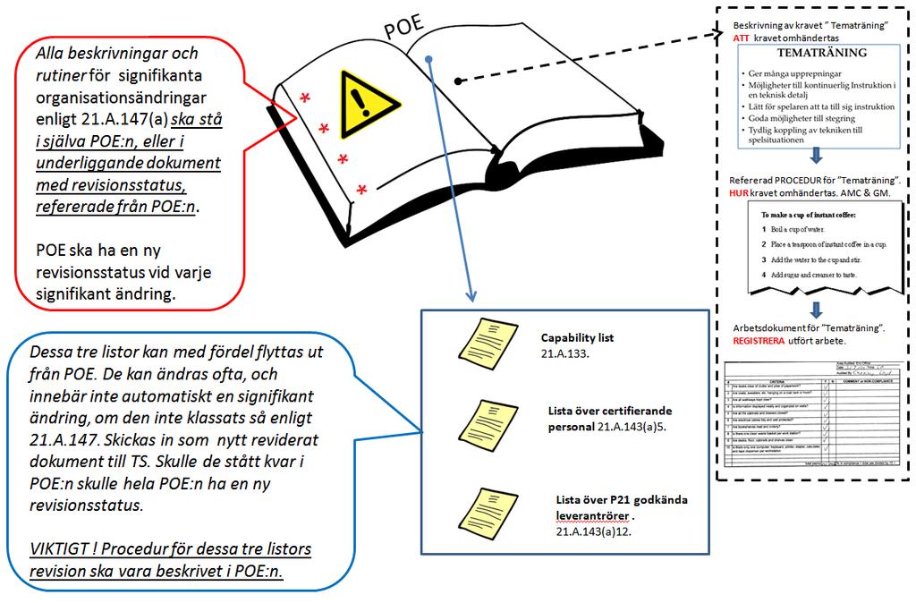 Datum 6 (48) Det har visat sig att många av organisationerna som har en integrerad handbok med Part 145, och underrutiner, vill senare av praktiska skäl skriva en separat POE, främst på grund av