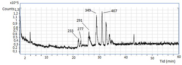 Samma beräkning för kromatogrammen för Byk022 (om de första små %& topparna ej tas med, och första toppen sägs eluera vid retentionstid 11min) ger ett värde på 0,57 och för Byk025 ett värde på 0,82.