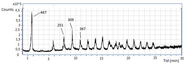 Tillsats av syra: Tillsats av syra påverkade kromatogrammet för Byk022 vilket kan ses i figur 4.