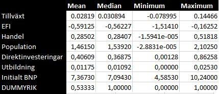 4 Resultat Förväntat resultat Tabell 1 Tabell 1 beskriver hur utfallet förväntas bli i regressionen hos respektive variabel.