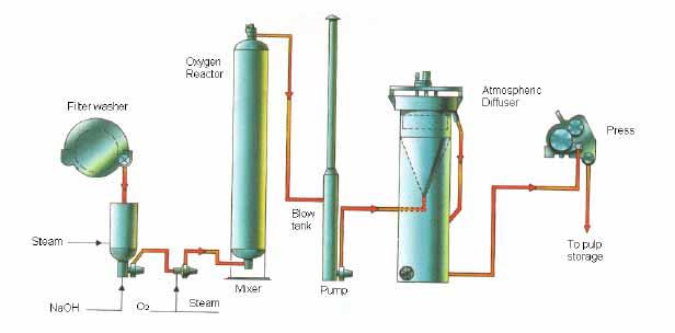 2.3.4 Delignificarea cu oxigen Descrierea tehnicii: Dupa fierbere, fibrele contin in continuare ceva lignina care trebuie indepartata inainte de inalbirea finala.