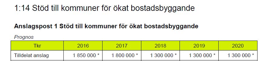 Kommunstöd Förordning (2016:364) om statsbidrag till kommuner för ökat bostadsbyggande (ikraftträdande 15 juni 2016) Snabbfakta: Stödet hanteras av Boverket Anslaget delas i Pott A resp Pott B