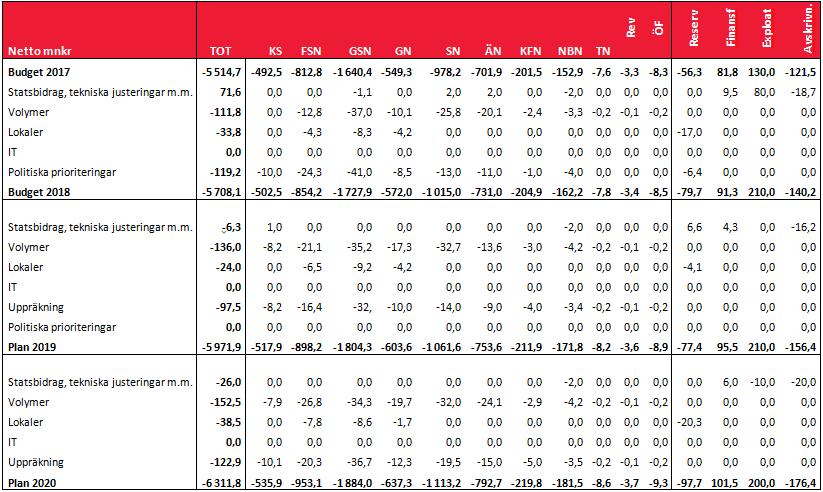 Ekonomiplan Budget Plan Plan 2018 2019 2020 Verksamhetens kostnader/intäkter -5 777,9-6 025,5-6 335,4 Exploateringsverksamhet 210,0 210,0 200,0 Avskrivningar -140,2-156,4-176,4 Verksamhetens