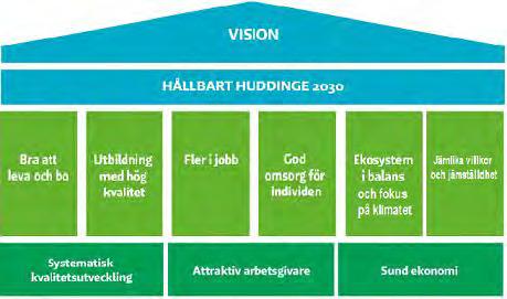 3. Huddinges vision och mål Nedan presenteras Miljöpartiets förslag, som utgår från sex övergripande mål som ska känneteckna vår kommun. 4.