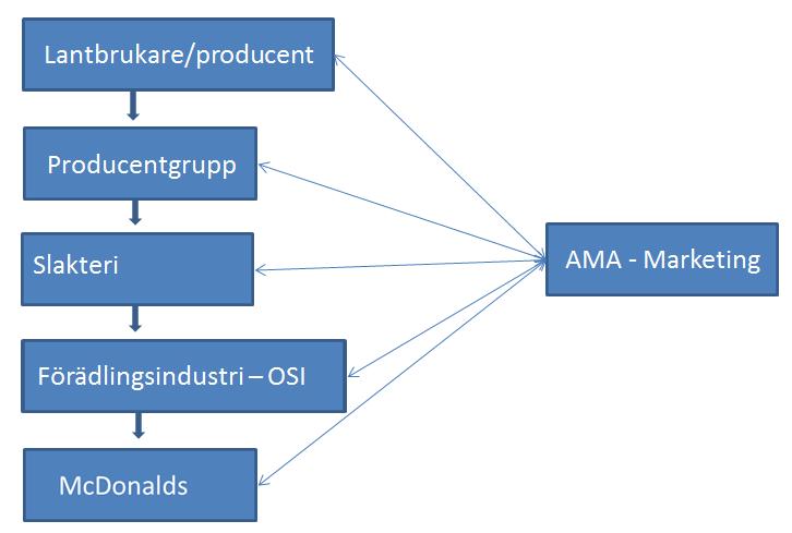 Figur 5: Aktörstruktur i den österrikiska leverantörskedjan (egen figur). 4.1.2 Arbetet i kedjan Det andra som framkommit genom intervjuerna är hur man samarbetar med varandra.