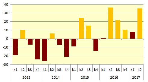 Finansinspektionen och SCB 10 FM 17 SM 1703 Historiskt låga ränteutbetalningar på statsskulden har också bidragit till överskottet.