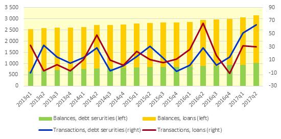 Finansinspektionen och SCB 21 FM 17 SM 1703 In English Non-financial corporations issued more debt securities The non-financial corporations increased their borrowing in both issued securities and