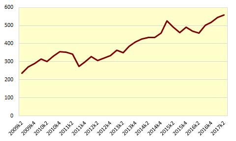 Finansinspektionen och SCB 4 FM 17 SM 1703 Statistiken med kommentarer Fortsatt uppgång på Stockholmsbörsen Stockholmsbörsen steg med 2,6 procent under andra kvartalet 2017, enligt Affärsvärldens