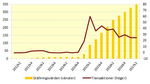 Finansinspektionen och SCB 5 FM 17 SM 1703 Riksbanken fortsatte stödköpen av statsobligationer Under andra kvartalet 2017 fortsatte Riksbanken att stödköpa svenska statsobligationer och nettoköpen