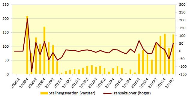 Riksbankens innehav i statsobligationer uppgick vid utgången av andra kvartalet till 350 miljarder kronor.
