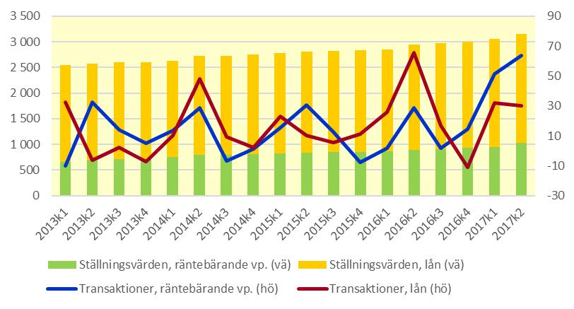 Finansinspektionen och SCB 6 FM 17 SM 1703 Icke-finansiella bolag emitterade mer värdepapper De icke-finansiella bolagen ökade sin upplåning i MFI 1 för andra kvartalet i rad.