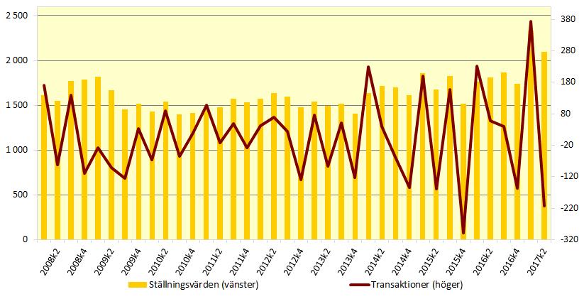 Finansinspektionen och SCB 7 FM 17 SM 1703 MFIs inlåning från utlandet, ställningsvärden och transaktioner, mdkr Hushållssparande på en fortsatt hög nivå Hushållens finansiella sparande var under