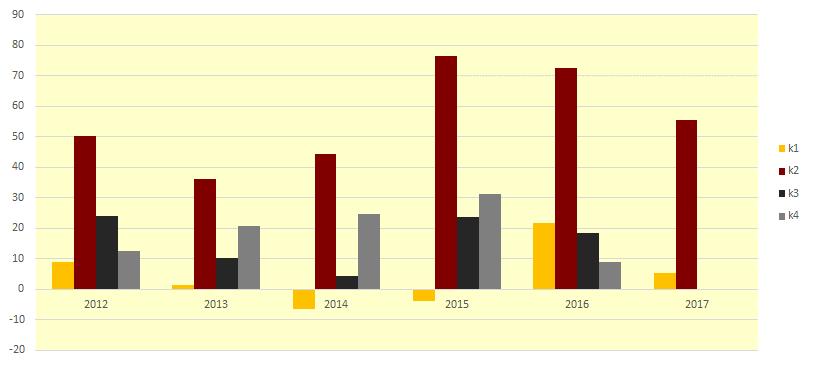 kvartalet till 56 miljarder kronor, vilket var 17 miljarder lägre än under andra kvartalet i fjol. Bankinlåningen uppgick sammantaget till 1 686 miljarder vid utgången av andra kvartalet 2017.