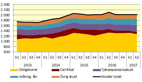 Högt finansiellt sparande i staten Vid utgången av andra kvartalet 2017 noterades den marknadsvärderade statsskulden 3 till 2 021 miljarder kronor, varav räntebärande värdepapper utgjorde 1 362