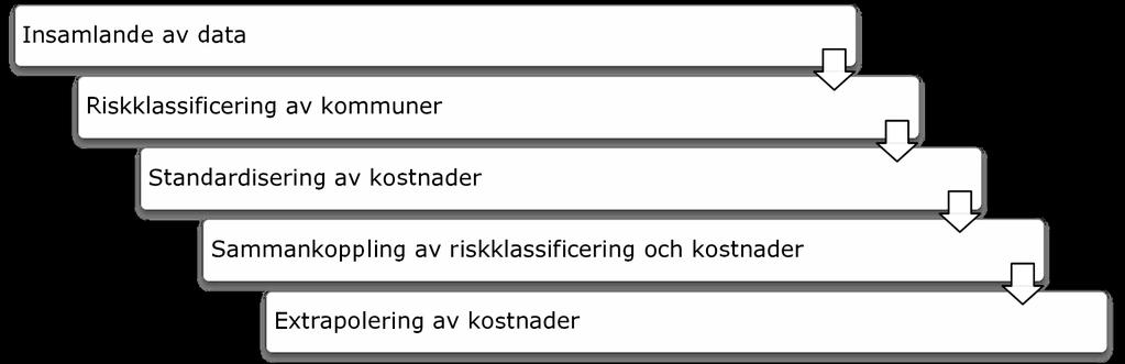 SOU 2017:42 Kostnaderna för klimatanpassning [ Insamlande av data d :a I Riskklassificering av kommuner ~--;:[ =S=ta=n=d=a=r=d=is=e=r=in=g= a=v=k=o=s=t=n=a=d=e=r ============= ~ Sammankoppling av