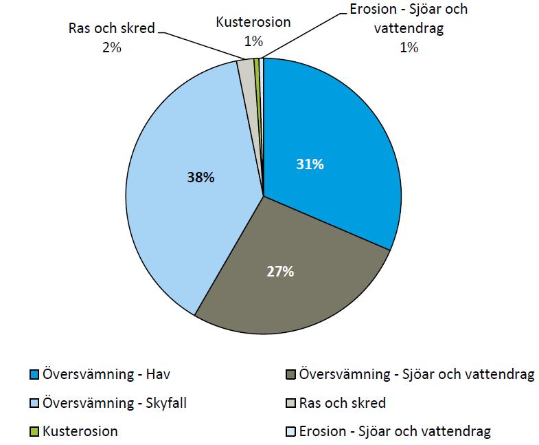 Kostnaderna för klimatanpassning SOU 2017:42 vissa kommuner. Således är den kvarvarande kostnaderna mindre än skattningarna som presenteras i denna rapport. 5.