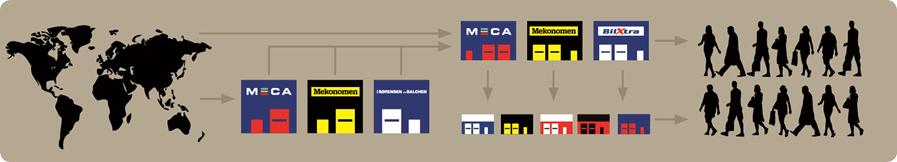Affärsflöde Cirka 160 leverantörer svarar för 80 procent av varutillförseln. De tre koncernbolagen svarar för sina egna grossistverksamheter.
