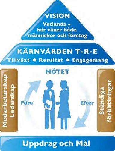 Vår styrmodell kan liknas vid ett hus Det dokument du nu har framför dig beskriver kommunfullmäktiges vision, kärnvärden, uppdrag och mål.