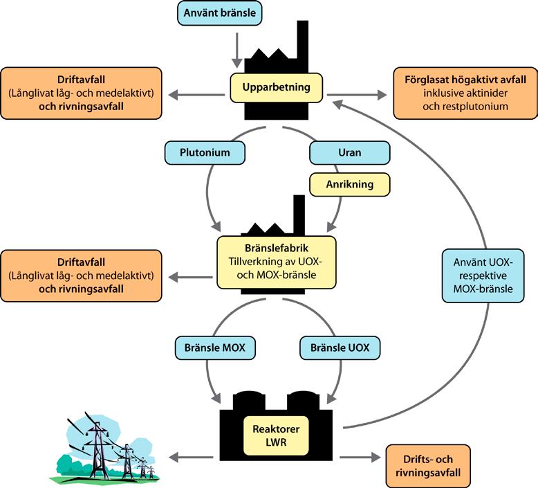 Figur 3-1. Upparbetning med återföring av uran och plutonium som MOX-bränsle.