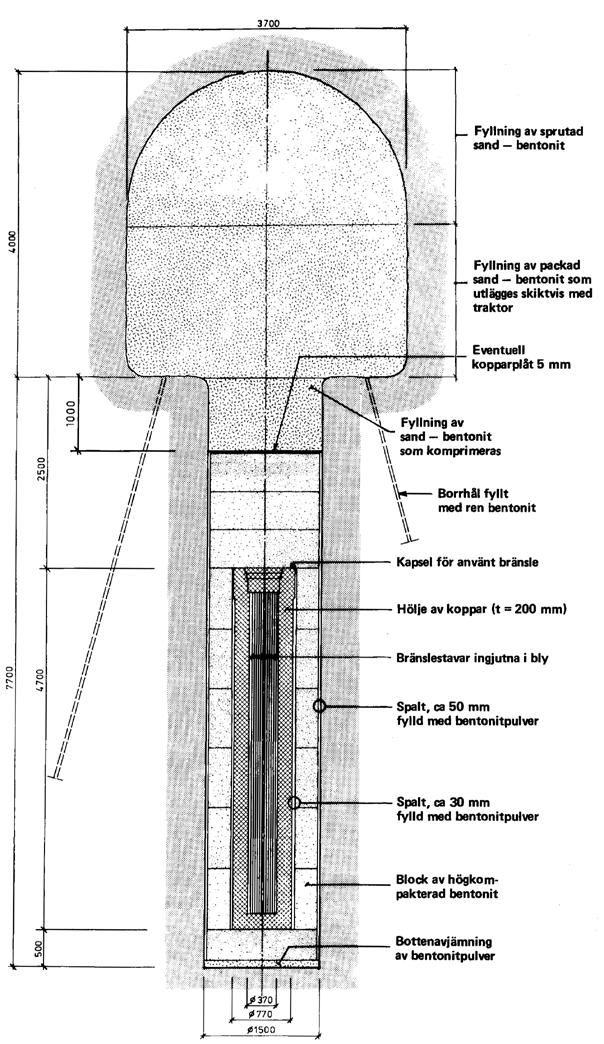 Figur B-5. Det förseglade slutförvaret. I deponeringshålet omges kapseln av block av högkompakterad bentonit. Tunneln fylls med en blandning av kvartssand och bentonit.