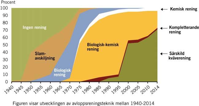 Vissa hinder kan föreligga som innebär negativa incitament att införa avancerad rening vid avloppsreningsverk i Sverige då det är förknippat med kostnader som kan försvåra en uppgradering.