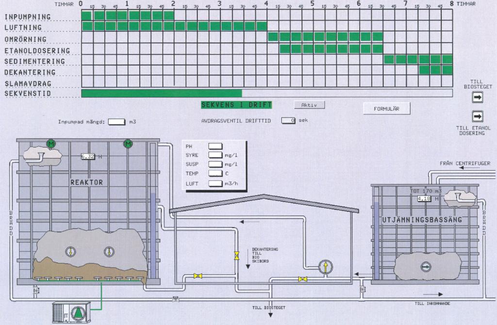 I SBR:en finns instrument för ph, DO, vattennivå, temperatur, luftflöde och etanoldoseringsflöde. Givare för DO och vattennivå har styrande funktioner.
