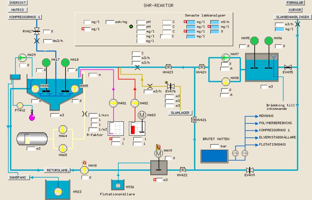 Figur 8-8 Processchema från styr- och övervakningssystemet över SHARON-anläggningen vid Nykvarns avloppsreningsverk.