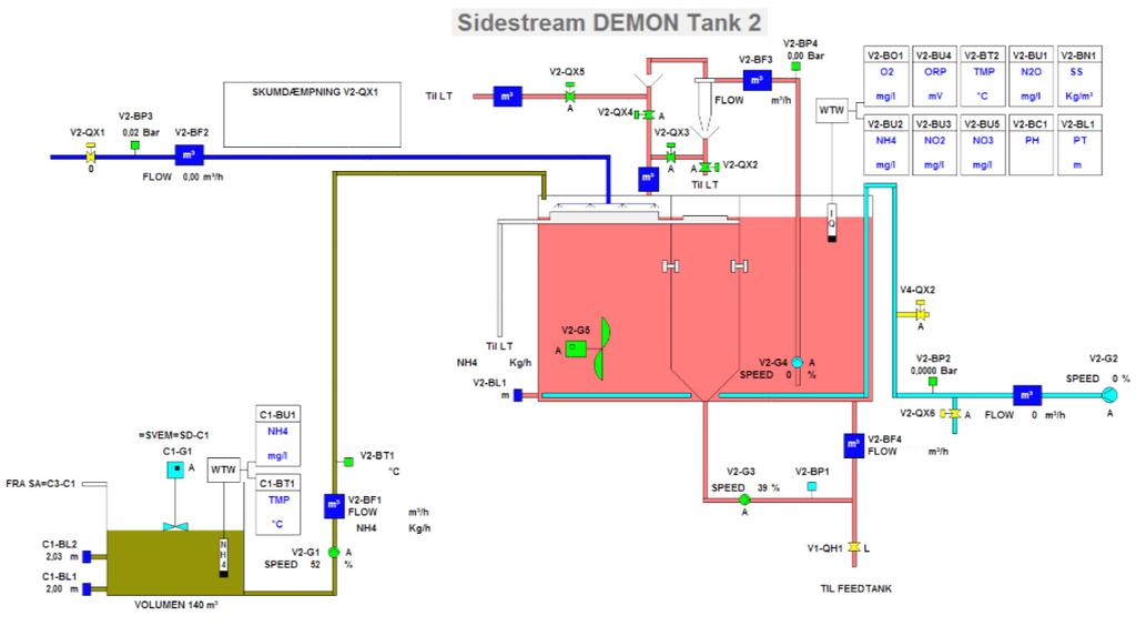 Figur 8-15 Processchema för DEMON -reaktor 2 vid Ejby Mølle avloppsreningsverk i Odense, utskrift från styr- och övervakningssystemet.