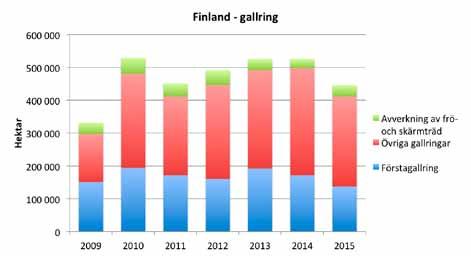 Hyggesfritt - metoder och omfattning Omfattningen av hyggesfritt skogsbruk i Finland och Sverige Trots att både den finska och svenska skogs- politiken uppmuntrar hyggesfritt skogsbruk och en mer