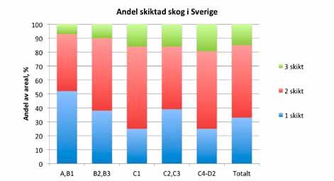 Hyggesfritt - metoder och omfattning Figur 5. Andel skiktad skog i olika huggningsklasser i Sverige enligt Riksskogstaxeringen. Huggningsklass A=kalmark.