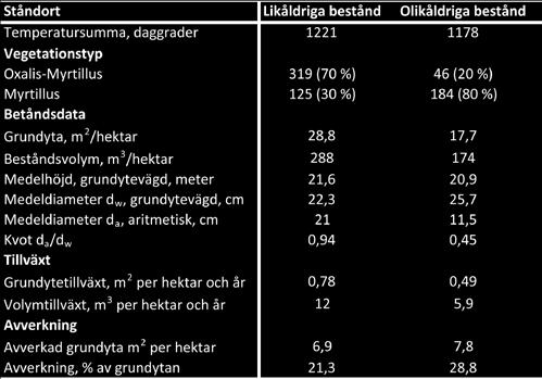 I den flerskiktade skogen ligger fokus på tillväxten hos enskilda träd och på inväxningen av nya träd (jämför figur 1). Det ställer krav på god kontroll av beståndets täthet.