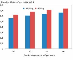 Hyggesfritt - virkesproduktion Figur 2. Femårig grundytetillväxt i bestånd med olika täthet (grundyta) i likåldriga och olikåldriga försöksytor.