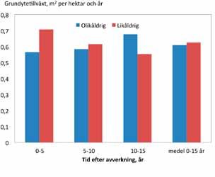 Bland de olikåldriga bestånden fanns 80 % i den lägre bonitetsklassen. Virkesvolymerna var också högre i de likåldriga bestånden, vilket förstärker tillväxtskillnaden.