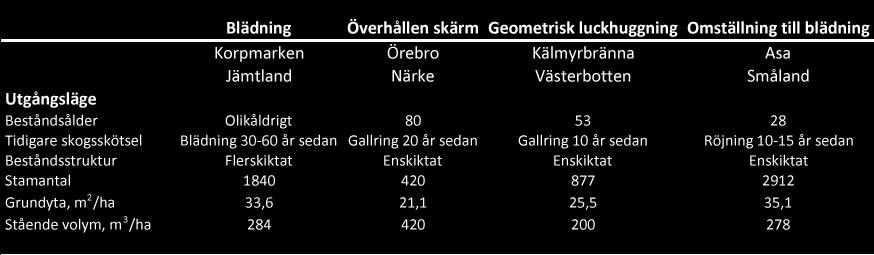 Hyggesfritt - ekonomi Virkesproduktion och ekonomi för olika exempel på hyggesfri skogsskötsel Av Johan Sonesson Blädning är bara ett exempel på alternativ till kalhyggesbruk.